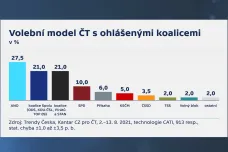 Model Kantaru: ANO strmě roste, opoziční koalice se přetahují o druhou pozici