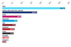 Median: Volby by v únoru vyhrálo ANO, do sněmovny by prošlo sedm subjektů